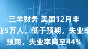 三羊财务 美国12月非农新增就业5万人，低于预期，失业率降至44%